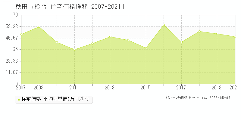 桜台(秋田市)の住宅価格推移グラフ(坪単価)[2007-2021年]