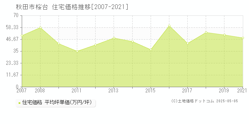 秋田市桜台の住宅価格推移グラフ 