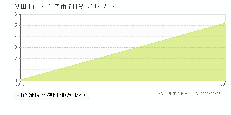 山内(秋田市)の住宅価格推移グラフ(坪単価)[2012-2014年]