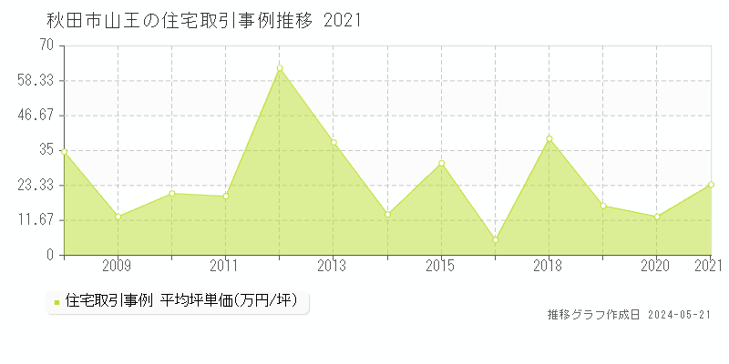 秋田市山王の住宅価格推移グラフ 