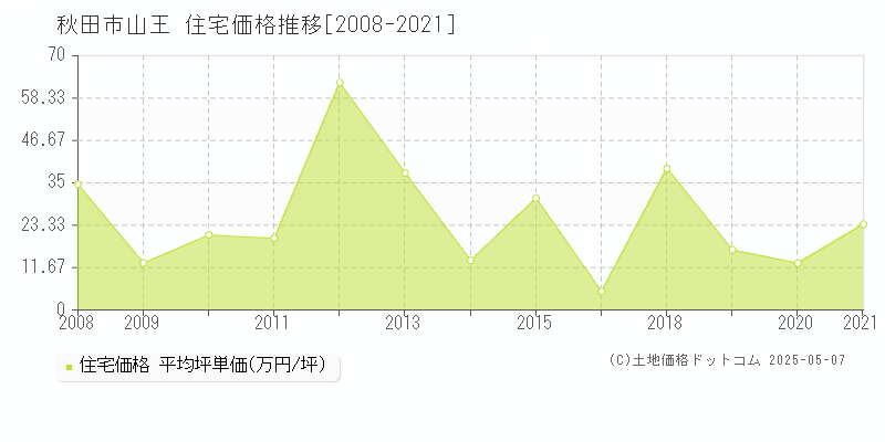 山王(秋田市)の住宅価格推移グラフ(坪単価)[2008-2021年]