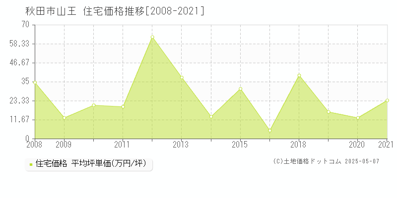 秋田市山王の住宅価格推移グラフ 