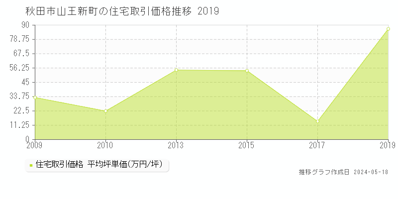 秋田市山王新町の住宅価格推移グラフ 