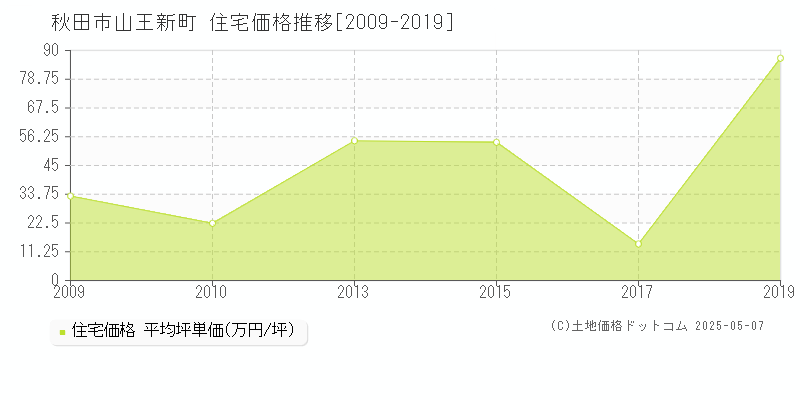 山王新町(秋田市)の住宅価格推移グラフ(坪単価)[2009-2019年]