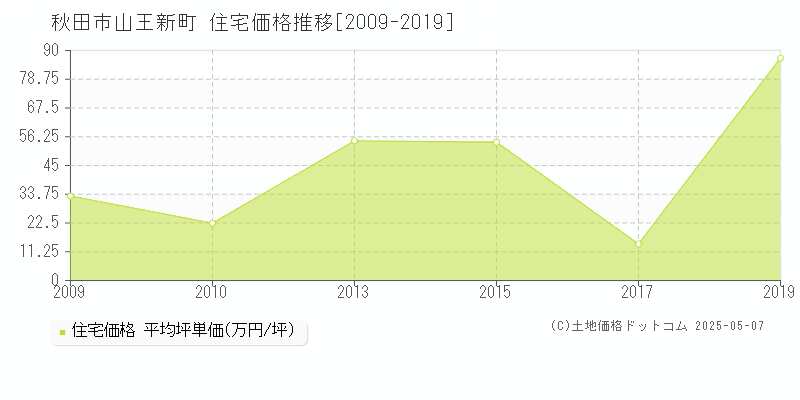 秋田市山王新町の住宅価格推移グラフ 