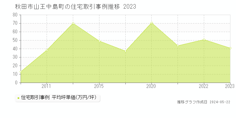 秋田市山王中島町の住宅取引事例推移グラフ 