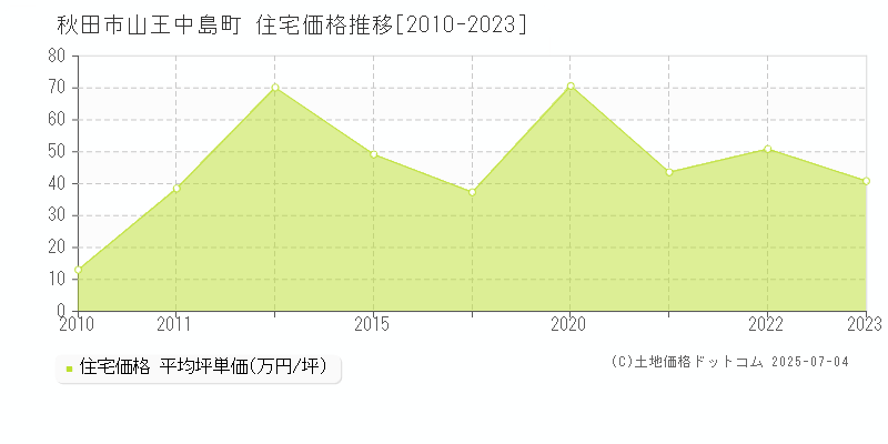山王中島町(秋田市)の住宅価格推移グラフ(坪単価)[2010-2023年]