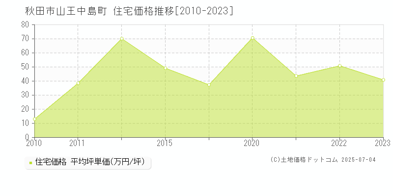 秋田市山王中島町の住宅価格推移グラフ 