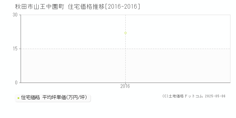 山王中園町(秋田市)の住宅価格推移グラフ(坪単価)[2016-2016年]