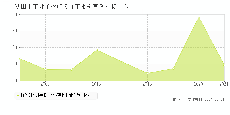 秋田市下北手松崎の住宅価格推移グラフ 