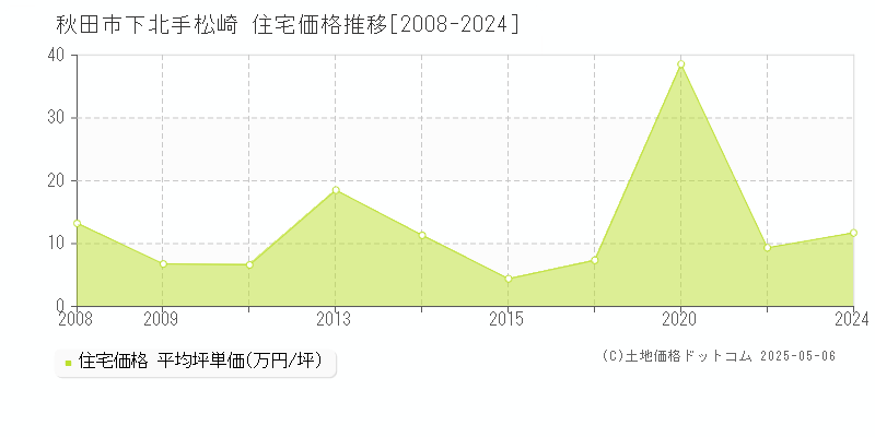 下北手松崎(秋田市)の住宅価格推移グラフ(坪単価)[2008-2024年]