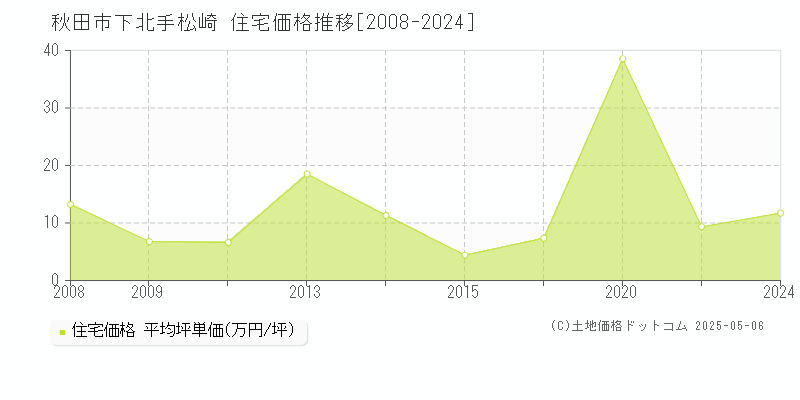 秋田市下北手松崎の住宅価格推移グラフ 
