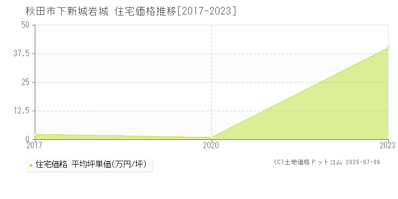 下新城岩城(秋田市)の住宅価格推移グラフ(坪単価)[2017-2023年]