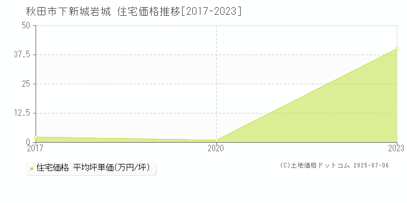 秋田市下新城岩城の住宅価格推移グラフ 