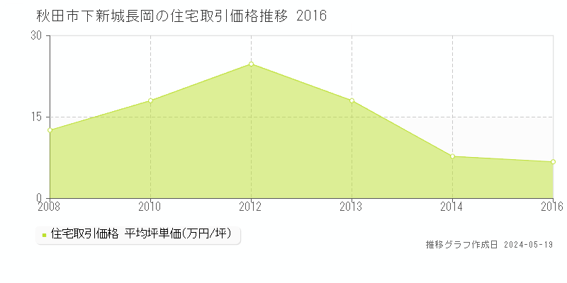 秋田市下新城長岡の住宅取引価格推移グラフ 