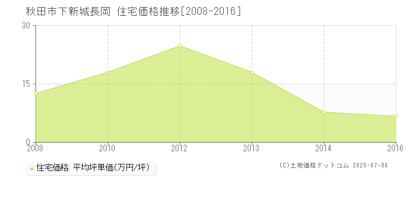 下新城長岡(秋田市)の住宅価格推移グラフ(坪単価)[2008-2016年]