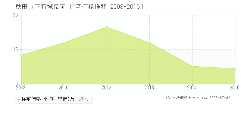 秋田市下新城長岡の住宅取引価格推移グラフ 