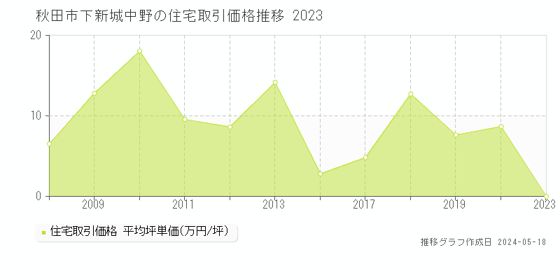 秋田市下新城中野の住宅価格推移グラフ 