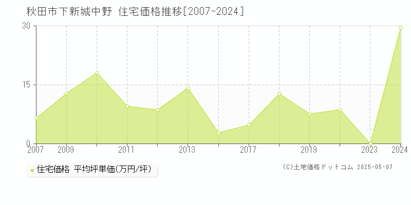 下新城中野(秋田市)の住宅価格推移グラフ(坪単価)[2007-2024年]