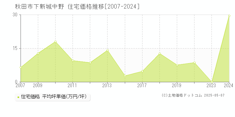 秋田市下新城中野の住宅価格推移グラフ 