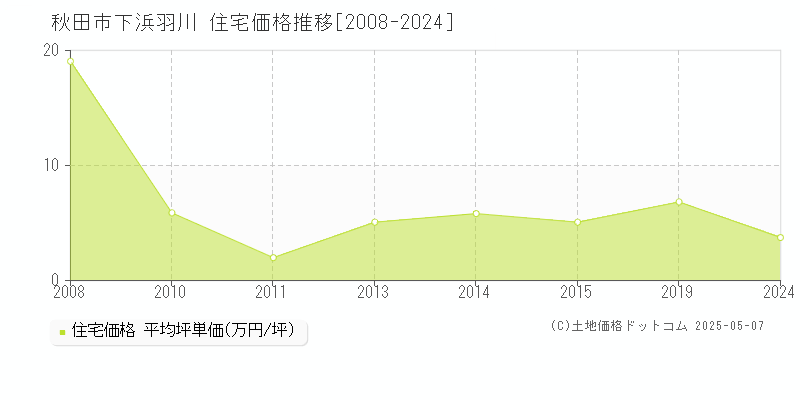 下浜羽川(秋田市)の住宅価格推移グラフ(坪単価)[2008-2024年]