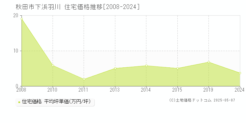 秋田市下浜羽川の住宅価格推移グラフ 