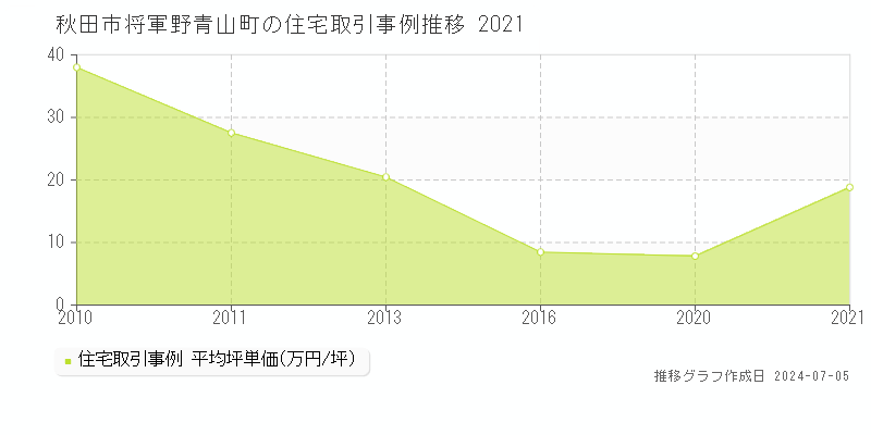 秋田市将軍野青山町の住宅価格推移グラフ 