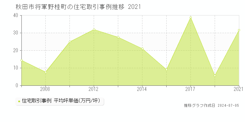 秋田市将軍野桂町の住宅価格推移グラフ 