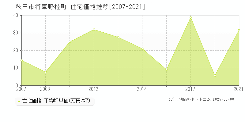 将軍野桂町(秋田市)の住宅価格推移グラフ(坪単価)[2007-2021年]