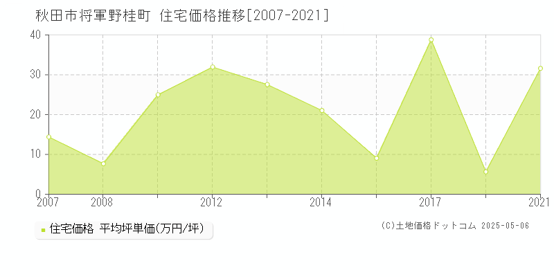 秋田市将軍野桂町の住宅価格推移グラフ 