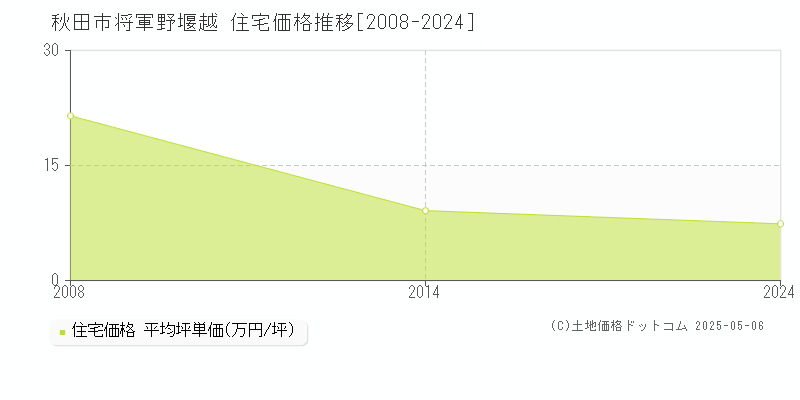 将軍野堰越(秋田市)の住宅価格推移グラフ(坪単価)[2008-2024年]