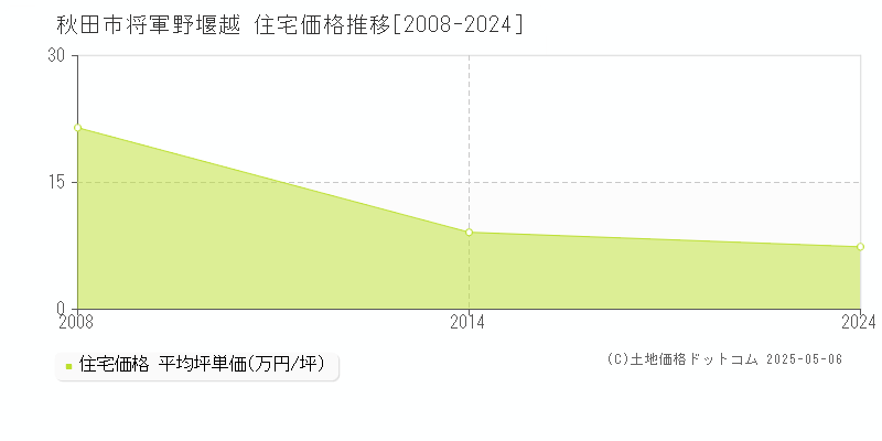 秋田市将軍野堰越の住宅取引価格推移グラフ 