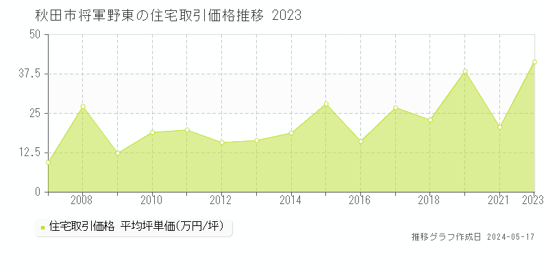 秋田市将軍野東の住宅価格推移グラフ 