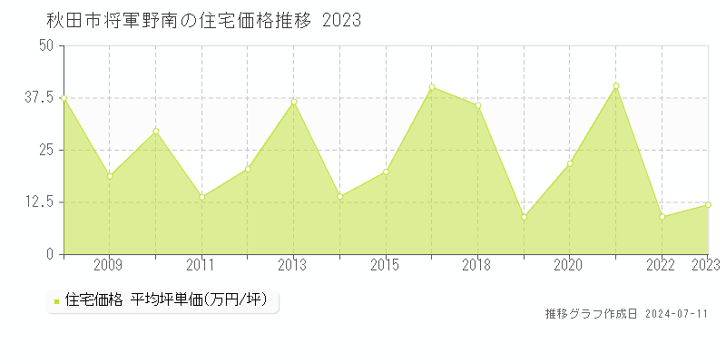 秋田市将軍野南の住宅取引価格推移グラフ 