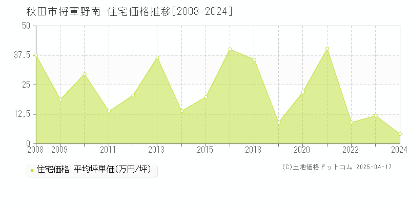 秋田市将軍野南の住宅取引価格推移グラフ 