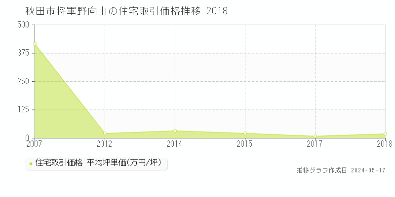 秋田市将軍野向山の住宅取引事例推移グラフ 