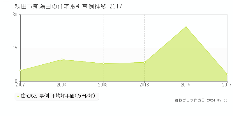 秋田市新藤田の住宅取引価格推移グラフ 