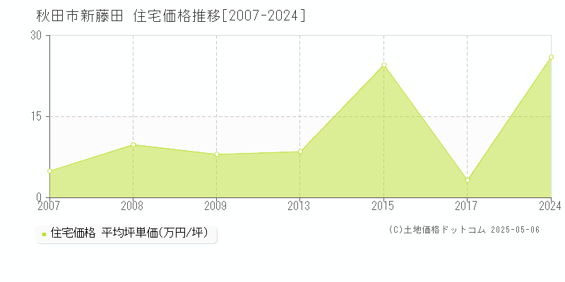新藤田(秋田市)の住宅価格推移グラフ(坪単価)[2007-2024年]