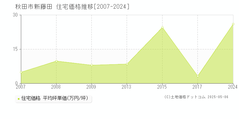 秋田市新藤田の住宅取引価格推移グラフ 