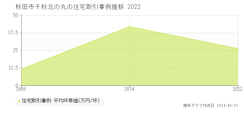 秋田市千秋北の丸の住宅価格推移グラフ 