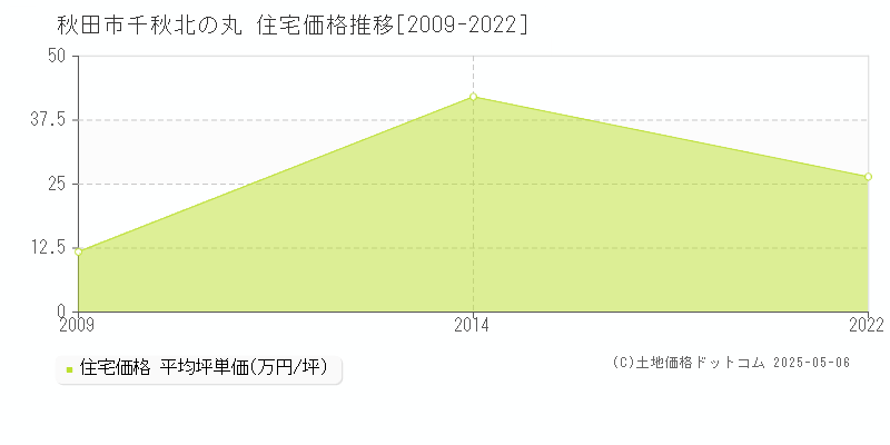 千秋北の丸(秋田市)の住宅価格推移グラフ(坪単価)[2009-2022年]