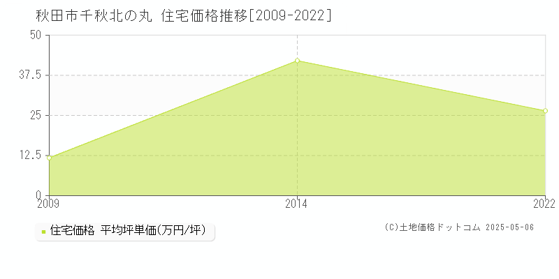 秋田市千秋北の丸の住宅価格推移グラフ 