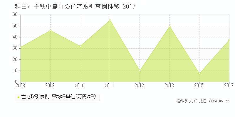 秋田市千秋中島町の住宅取引価格推移グラフ 