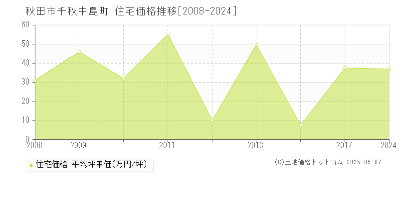 千秋中島町(秋田市)の住宅価格推移グラフ(坪単価)[2008-2024年]