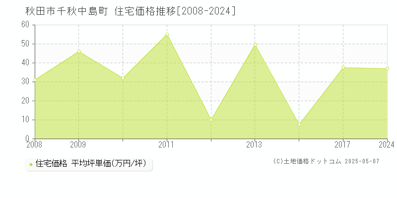秋田市千秋中島町の住宅価格推移グラフ 