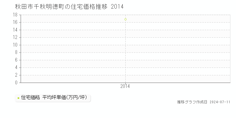 秋田市千秋明徳町の住宅価格推移グラフ 