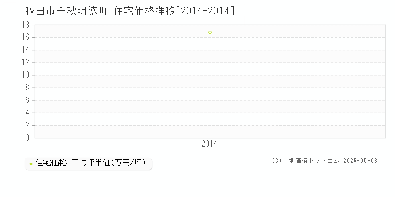 秋田市千秋明徳町の住宅価格推移グラフ 