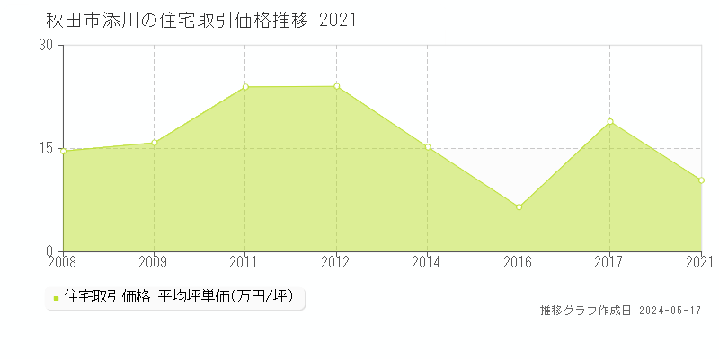 秋田市添川の住宅価格推移グラフ 
