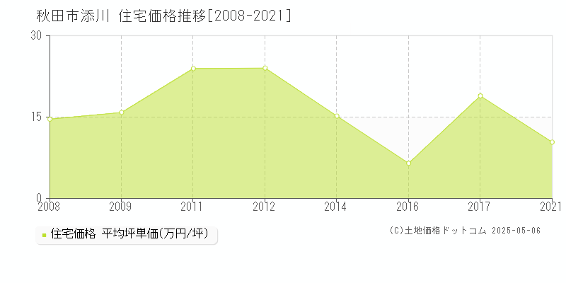 添川(秋田市)の住宅価格推移グラフ(坪単価)[2008-2021年]