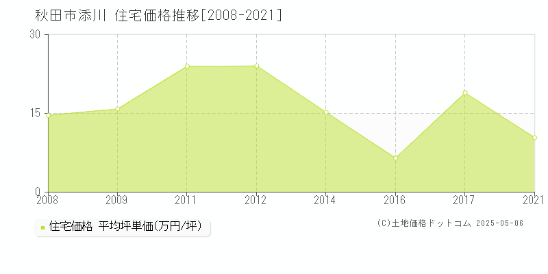 秋田市添川の住宅価格推移グラフ 